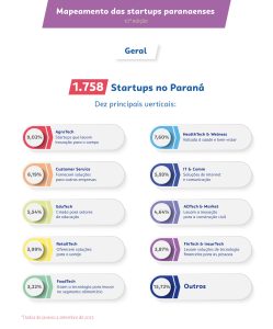 startups no parana tem alta 12 destaques para agtech healthtech customer service 1